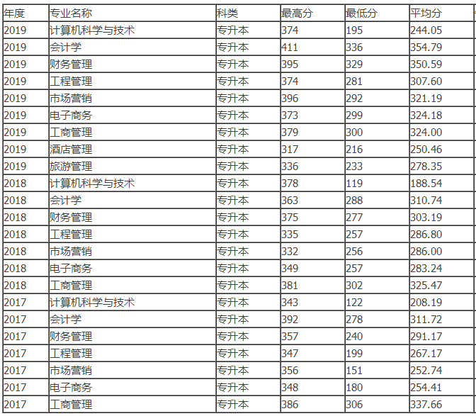 云南財(cái)經(jīng)大學(xué)專(zhuān)升本錄取分?jǐn)?shù)線(2017-2019)