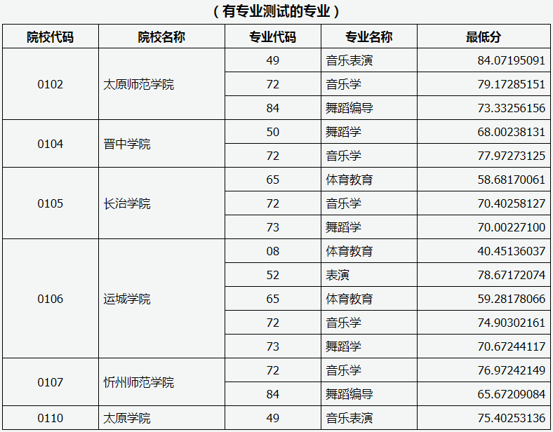 山西省2020年專升本錄取建檔立卡專項(xiàng)一批本科院校投檔線