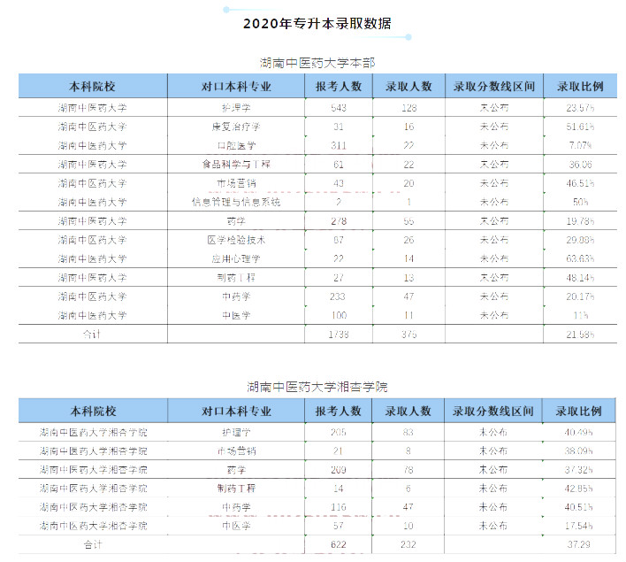 2020年湖南中醫(yī)藥大學專升本錄取率