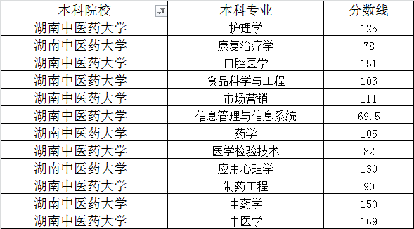 湖南中医药大学2020年专升本最低录取分数线