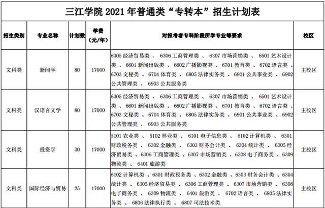 2021年江蘇專轉(zhuǎn)本三江學(xué)院招生計劃