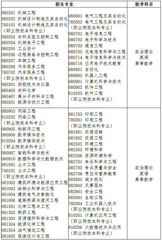 2021年廣東專插本工學類招生專業(yè)與統(tǒng)考科目對應表