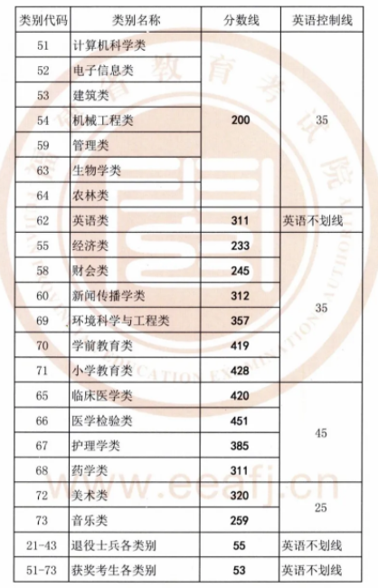 2019年福建專升本各類別錄取控制分?jǐn)?shù)線