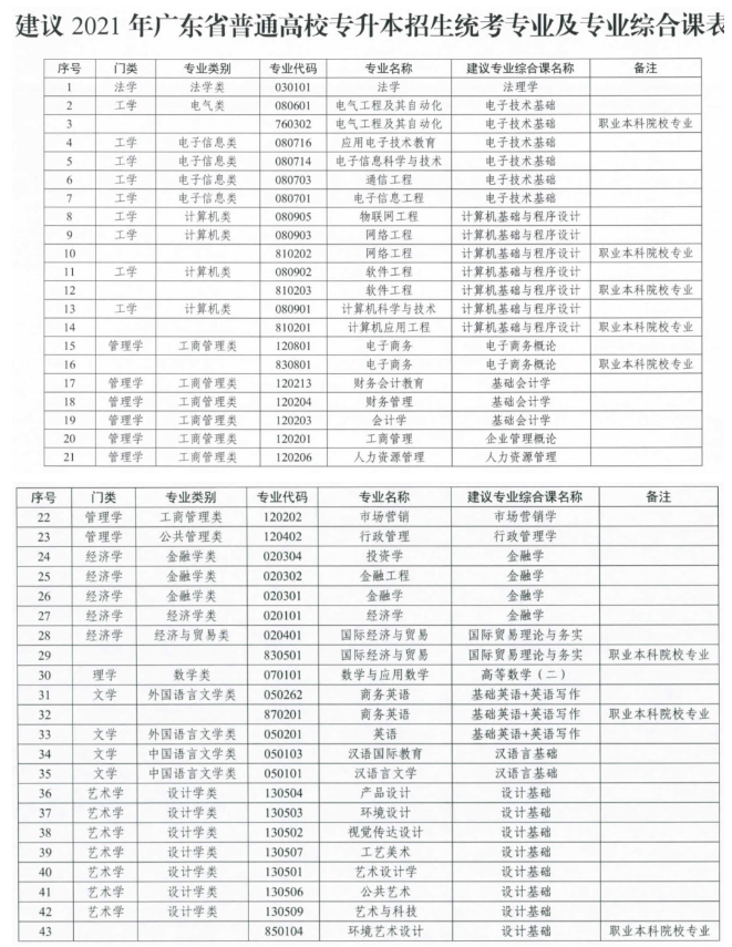 2021年廣東專升本招生專業(yè)及考試科目