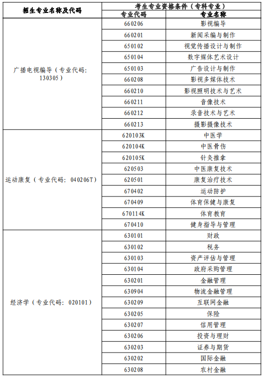 2021年武漢體育學院體育科技學院專升本專業(yè)對照表