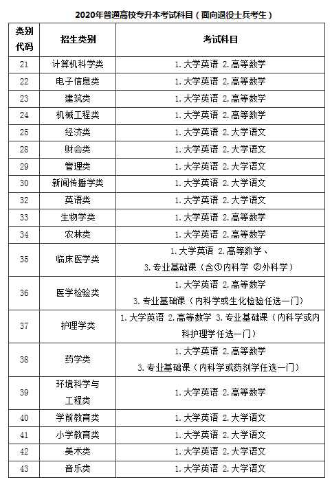 2020年福建專升本各科分數(shù)