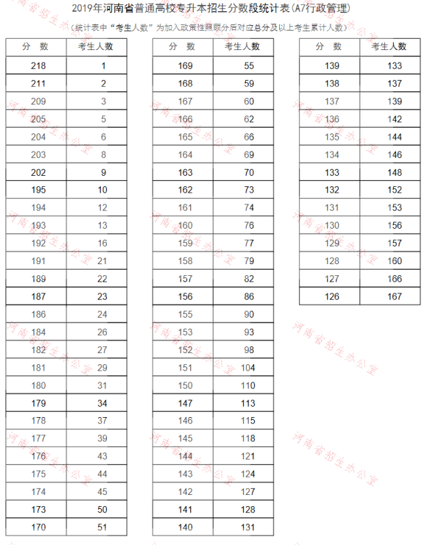 河南专升本行政管理专业分数段统计表