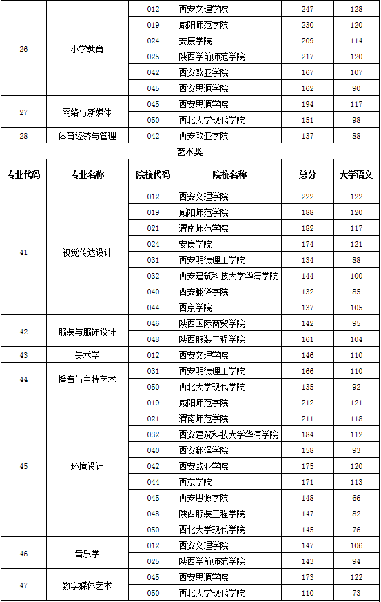 專升本專業(yè)