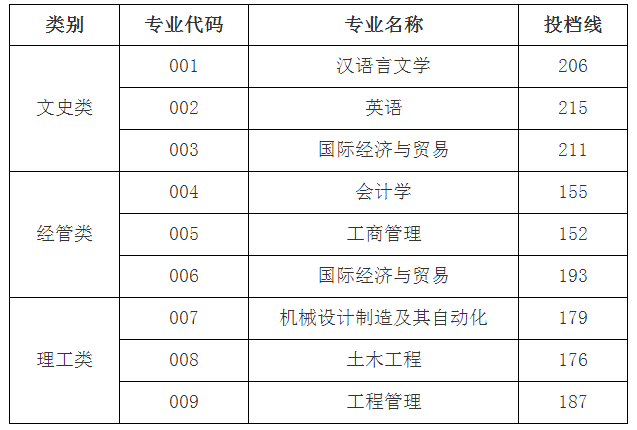 2021年紹興文理學(xué)院元培學(xué)院專升本首輪投檔分?jǐn)?shù)線