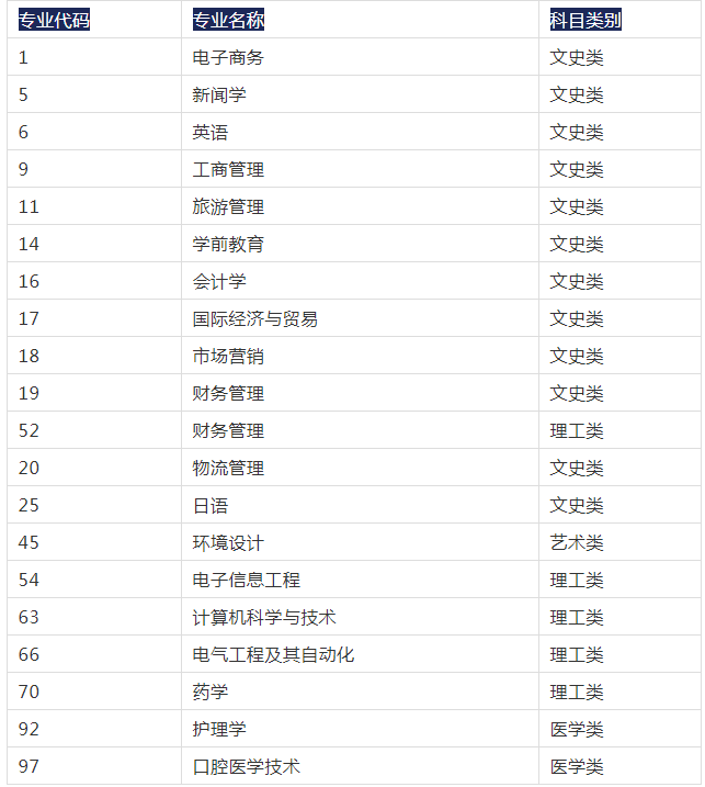 2021年西安外事學(xué)院專升本招生專業(yè)