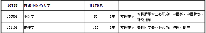 甘肅專升本招生人數(shù)