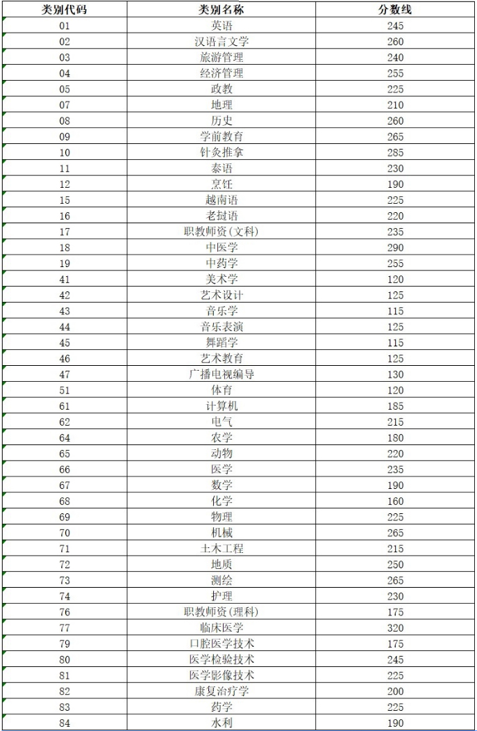 2021年云南專升本分?jǐn)?shù)線