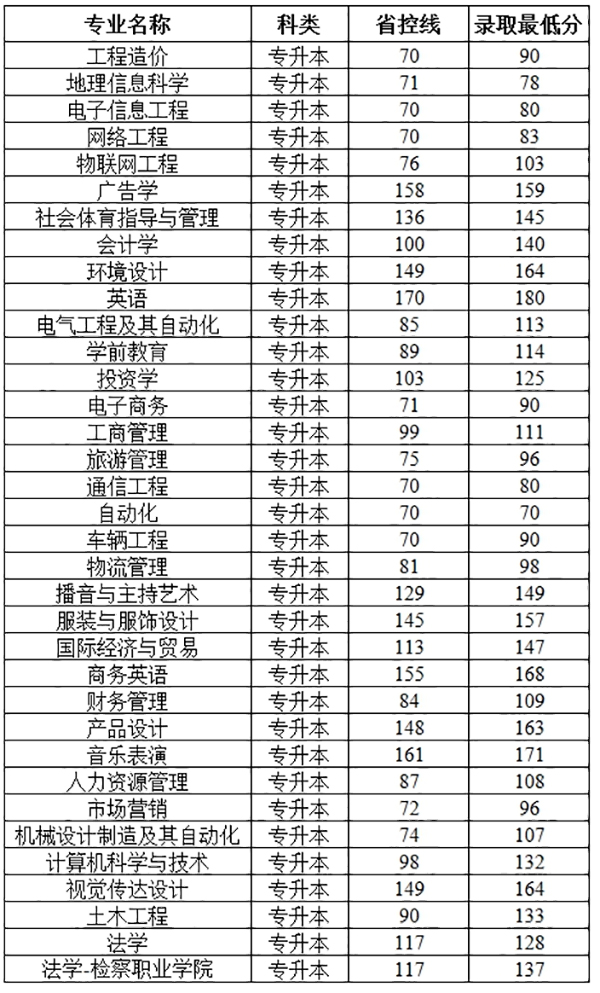 2020郑州工商学院专升本录取分数线_普通专升本_希赛网