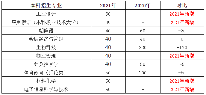 2021年山東專升本招生人數(shù)最少的十個專業(yè)