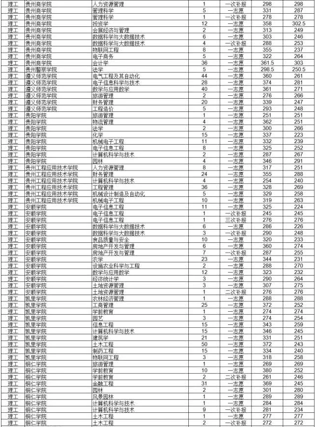 貴州省專升本科錄取分數(shù)線