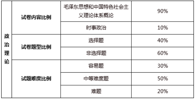 專插本考試科目