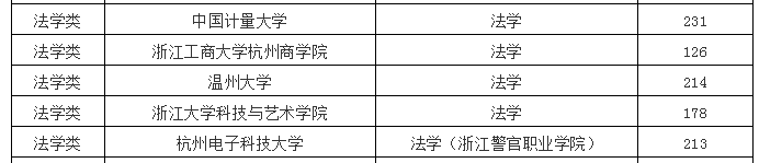 2020年浙江專升本法學類各院校投檔線