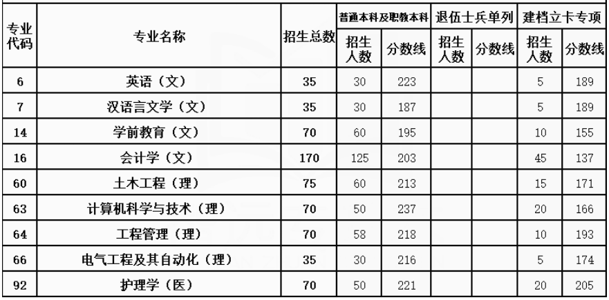 2021年陜西商洛學院專升本各個專業(yè)錄取分數(shù)線