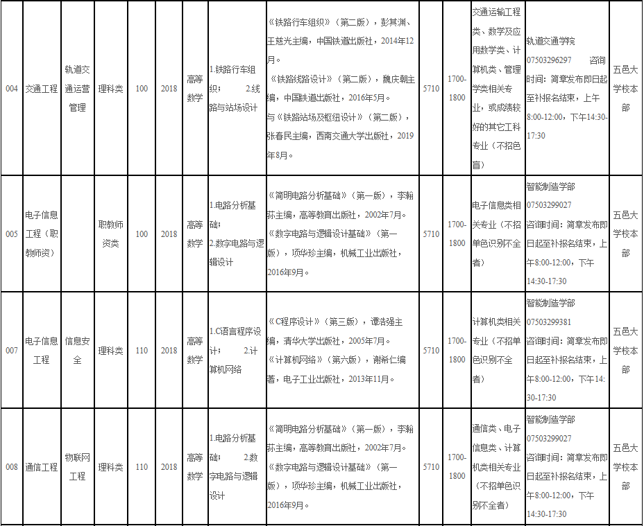 2020年五邑大學(xué)專插本專業(yè)考試科目