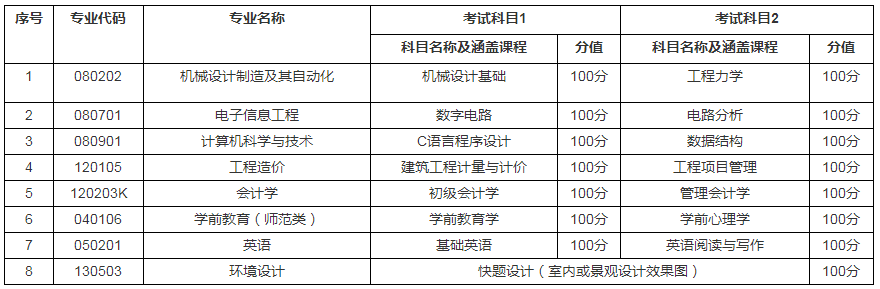 2021聊城大學(xué)東昌學(xué)院自薦專升本招生專業(yè)及考試科目