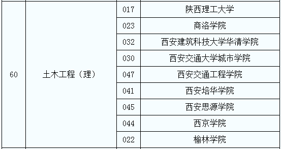 2020年陜西專升本土木工程（理）專業(yè)招生院校名單