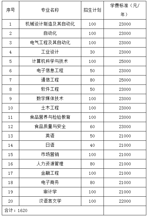 2021青島工學(xué)院專(zhuān)升本學(xué)費(fèi)多少錢(qián)