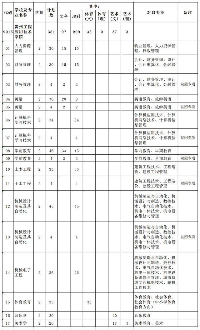 2020年貴州工程應(yīng)用技術(shù)學(xué)院專升本招生專業(yè)