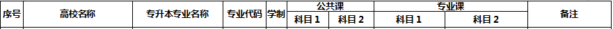 2020年亳州學院專升本考試科目