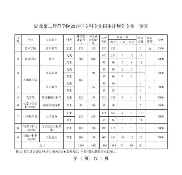 2019年湖北第二師范學院?？茖I(yè)招生計劃