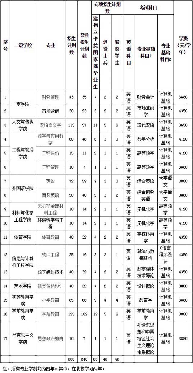 2020年江西專升本萍鄉(xiāng)學(xué)院各專業(yè)學(xué)費(fèi)標(biāo)準(zhǔn)