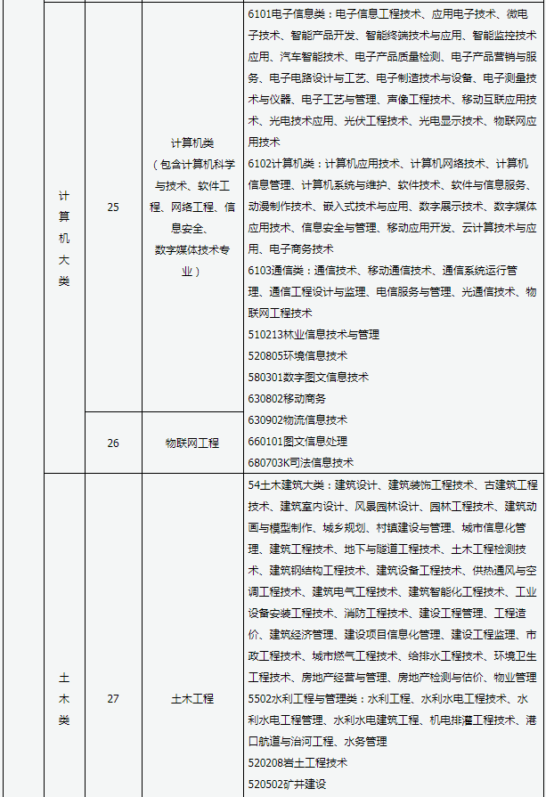 2020年山西專升本專業(yè)對(duì)照表