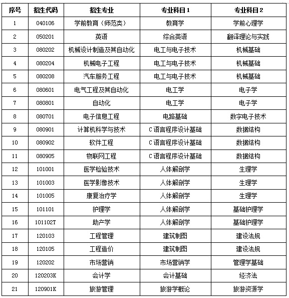 2021山東協(xié)和學(xué)院自薦專升本招生專業(yè)及考試科目