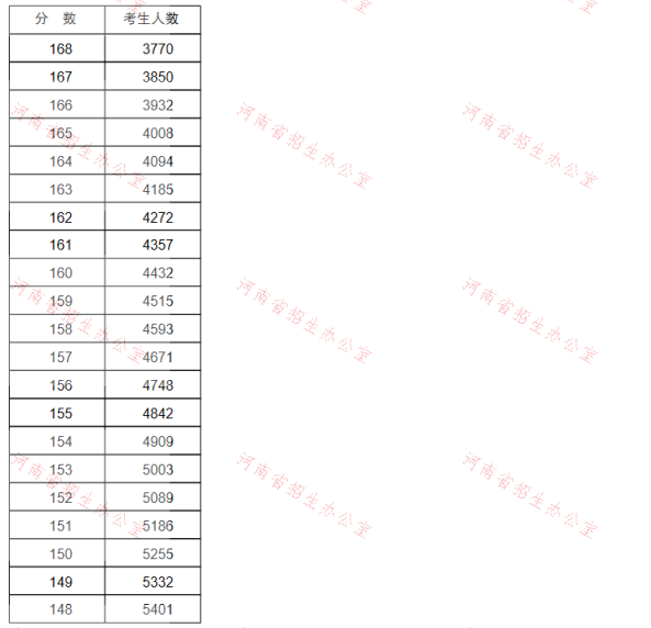 2021年河南專升本學(xué)前教育專業(yè)招生分?jǐn)?shù)段