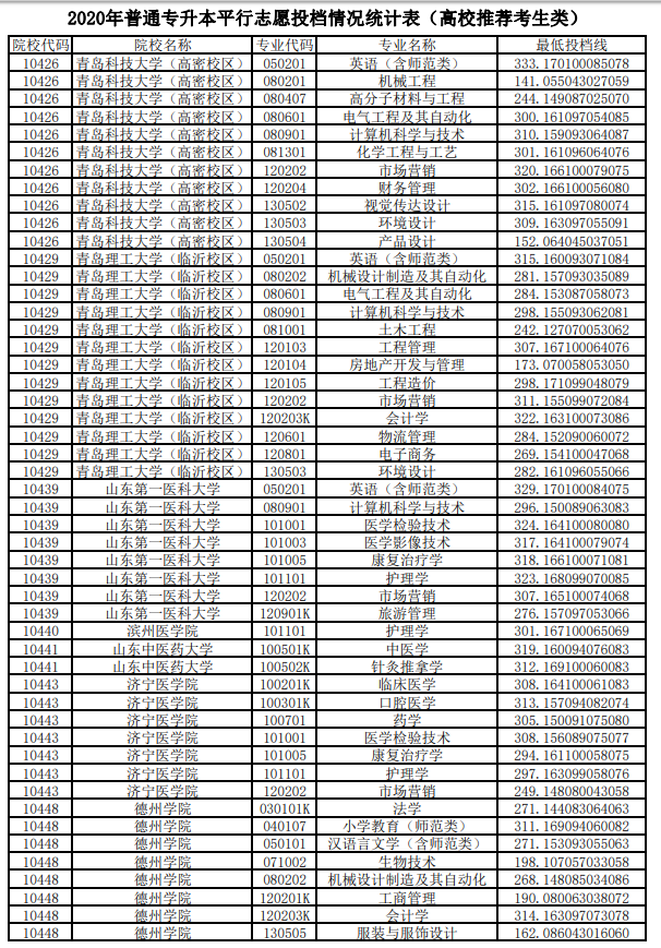 2020年山東專升本投檔分數(shù)線(高校推薦考生)