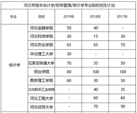 河北專接本會計學專業(yè)招生計劃