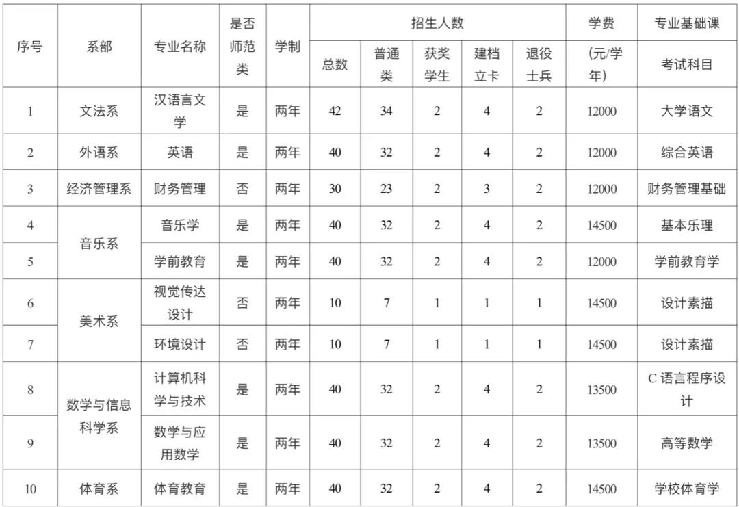 2021贛南師范大學科技學院專升本招生專業(yè)及考試科目