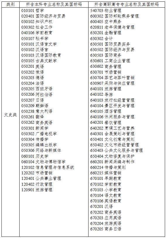 2021年浙江專升本文史類專業(yè)對口招生專業(yè)