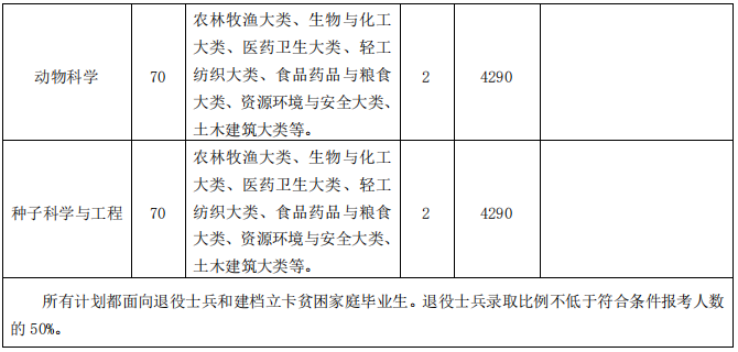 2021年安徽農(nóng)業(yè)大學(xué)普通專升本招生計劃