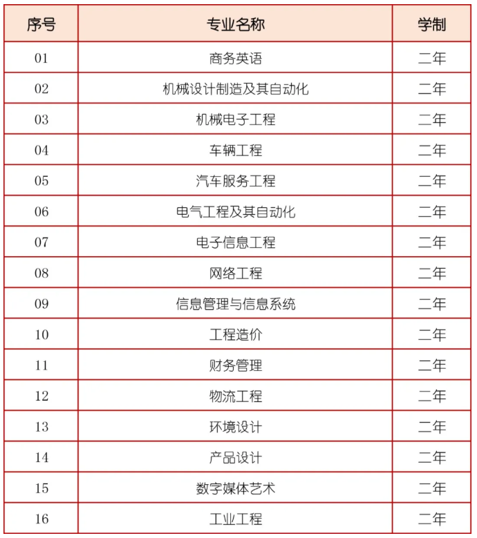 2021年山東華宇工學(xué)院專升本擬招生專業(yè)