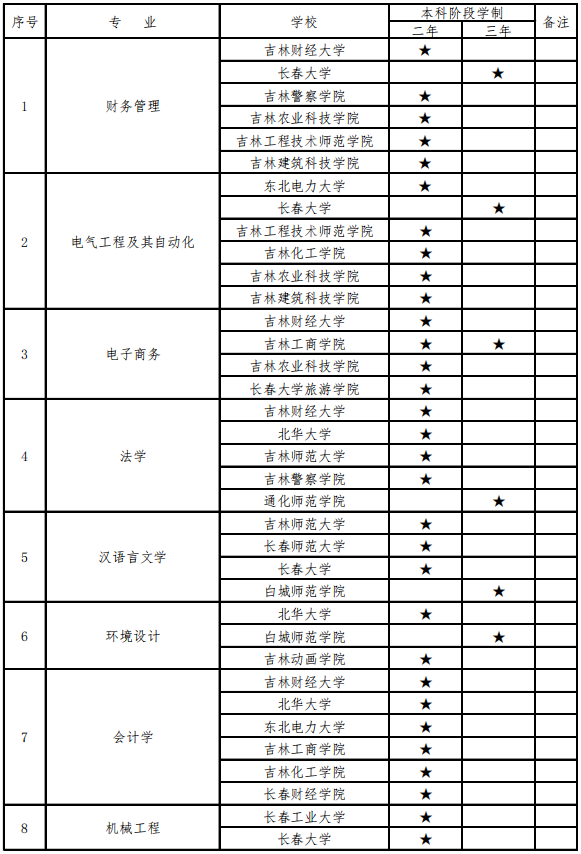 2021年吉林專升本招生學校和招生專業(yè)