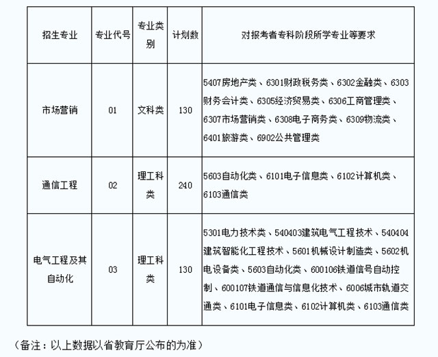 2021年江蘇專轉(zhuǎn)本南京郵電大學(xué)通達學(xué)院招生計劃