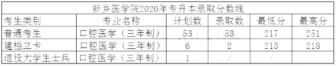 新鄉(xiāng)專升本分?jǐn)?shù)線