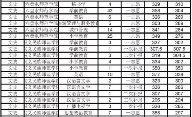 貴州省2019年文史類?？粕究其浫》?jǐn)?shù)線