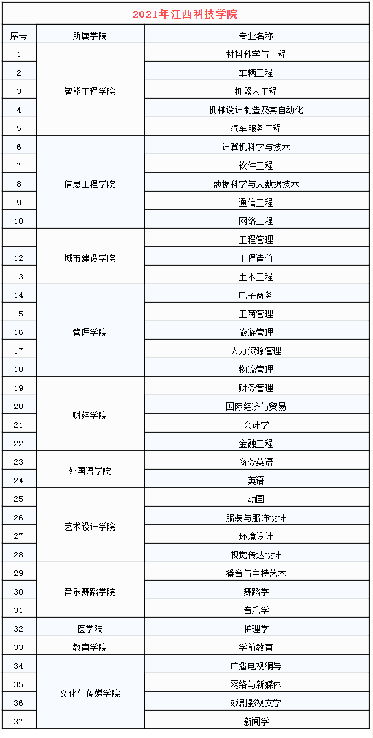 江西科技學(xué)院專升本招生專業(yè)變化(2020-2021)