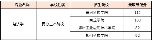 2019年河南專升本經(jīng)濟學(xué)院校及錄取分數(shù)線