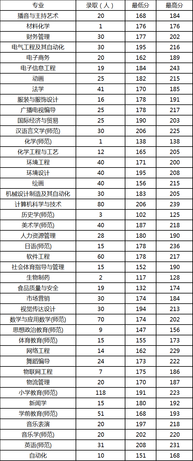 2019年周口師范學(xué)院專升本分?jǐn)?shù)線