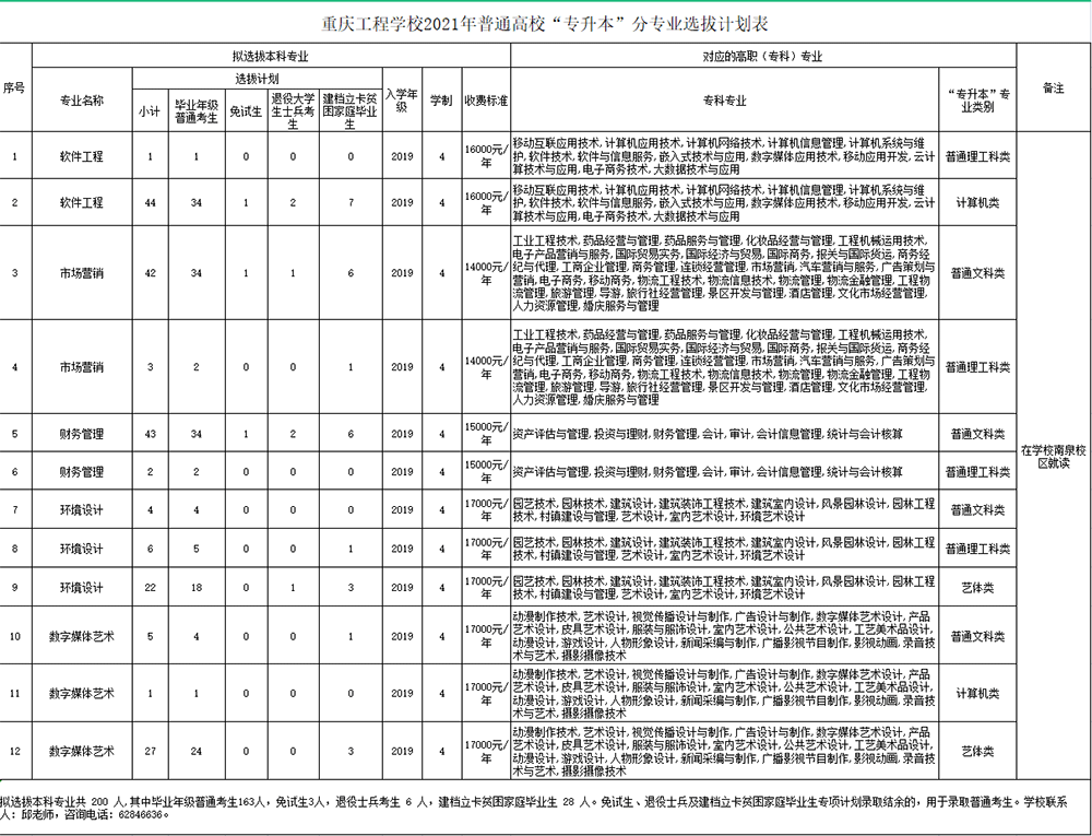 2021年重慶工程學(xué)院專升本各專業(yè)學(xué)費(fèi)標(biāo)準(zhǔn)