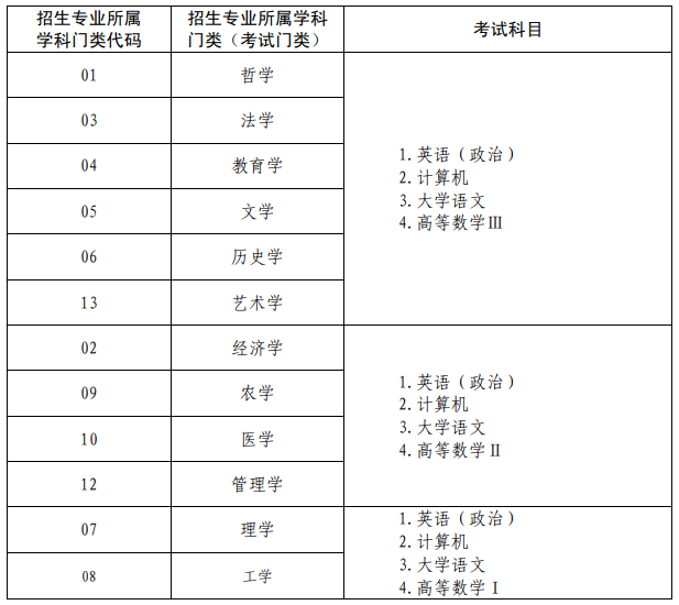 2022年山東專升本招生專業(yè)及考試科目