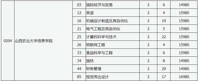 山西农业大学信息学院专升本