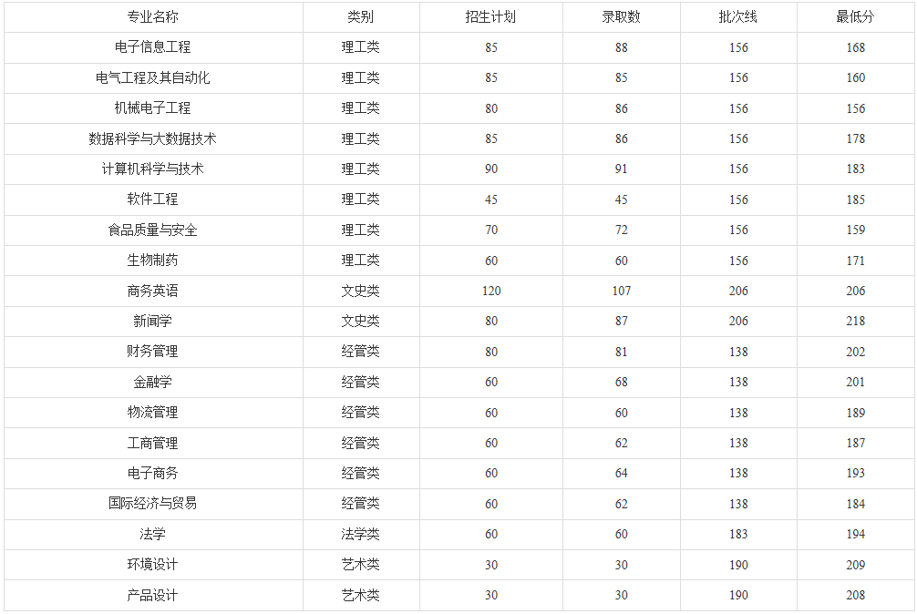 2021年浙江萬里學(xué)院“專升本”第一輪錄取分?jǐn)?shù)線